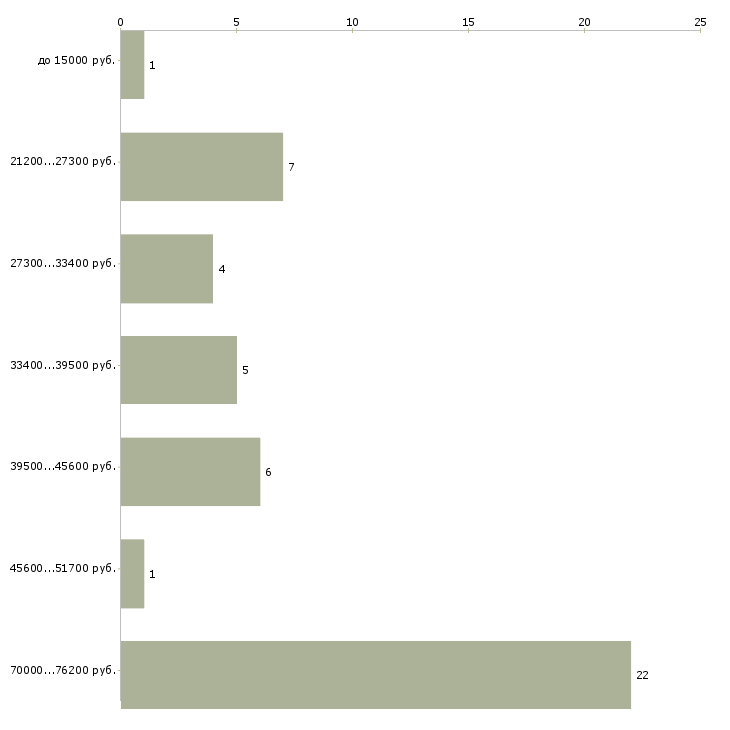 Найти работу оператор егаис  - График распределения вакансий «оператор егаис» по зарплате