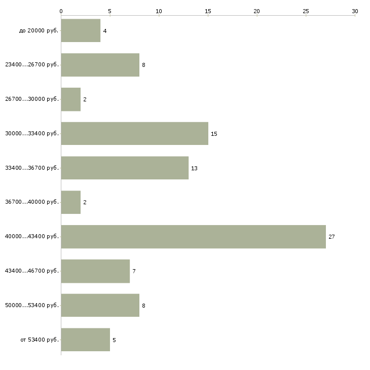 Найти работу оператор резки  - График распределения вакансий «оператор резки» по зарплате
