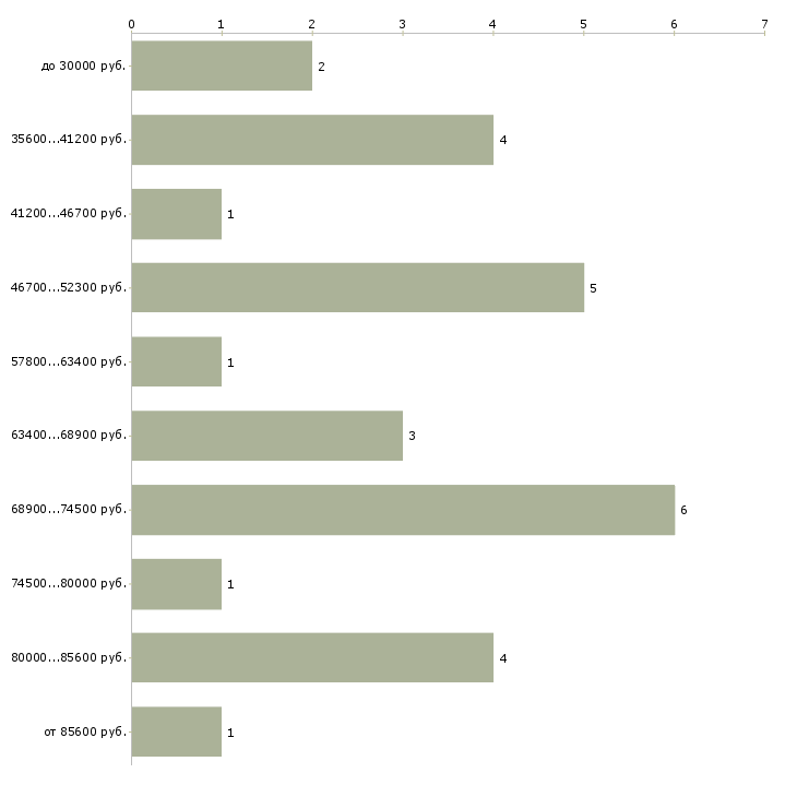 Найти работу официант ночного клуба  - График распределения вакансий «официант ночного клуба» по зарплате