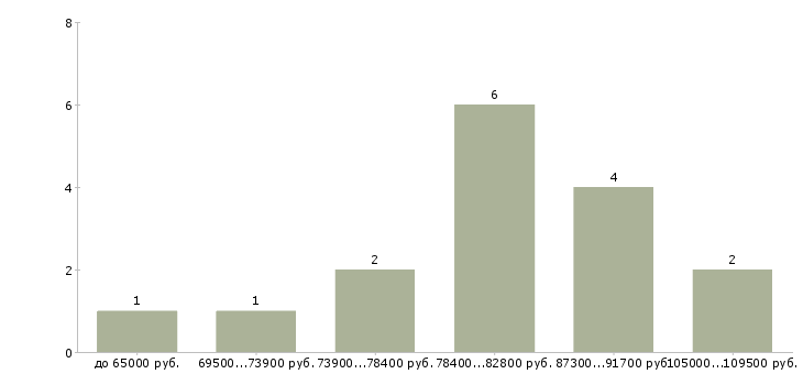 Найти работу официантка в клуб  - График распределения вакансий «официантка в клуб» по зарплате
