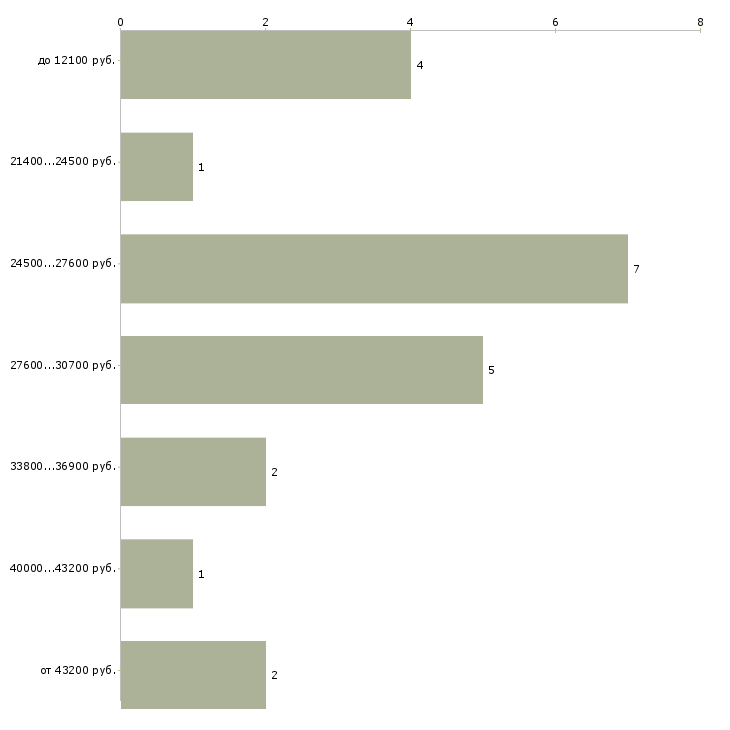 Найти работу охранник инкассатор  - График распределения вакансий «охранник инкассатор» по зарплате