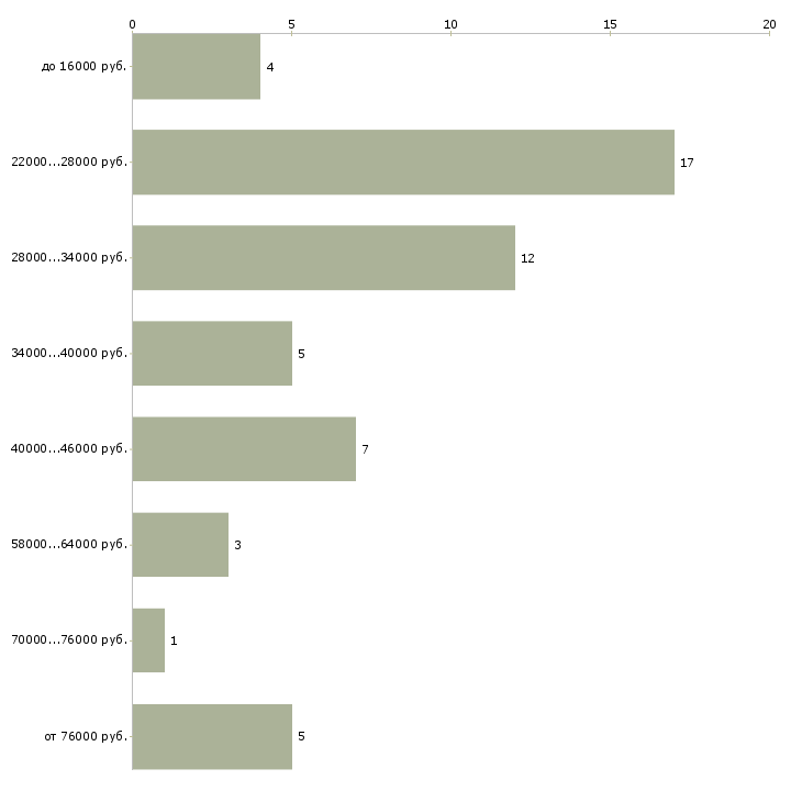 Найти работу охранник ночной смены  - График распределения вакансий «охранник ночной смены» по зарплате