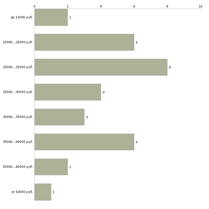 Найти работу педагог по музыке  - График распределения вакансий «педагог по музыке» по зарплате