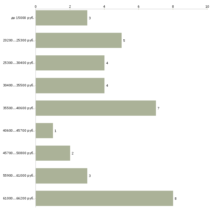Найти работу плавильщик  - График распределения вакансий «плавильщик» по зарплате