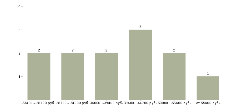 Найти работу повар мангальщик  - График распределения вакансий «повар мангальщик» по зарплате