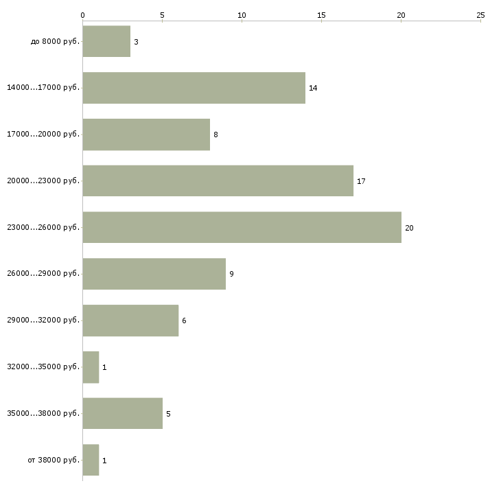 Найти работу подработка со свободным графиком  - График распределения вакансий «подработка со свободным графиком» по зарплате