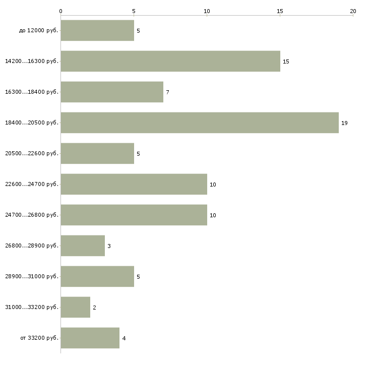 Найти работу посудомойщик  - График распределения вакансий «посудомойщик» по зарплате