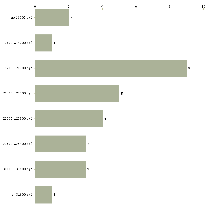 Найти работу посудомойщики  - График распределения вакансий «посудомойщики» по зарплате