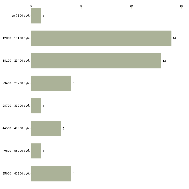 Найти работу преподаватель химии  - График распределения вакансий «преподаватель химии» по зарплате