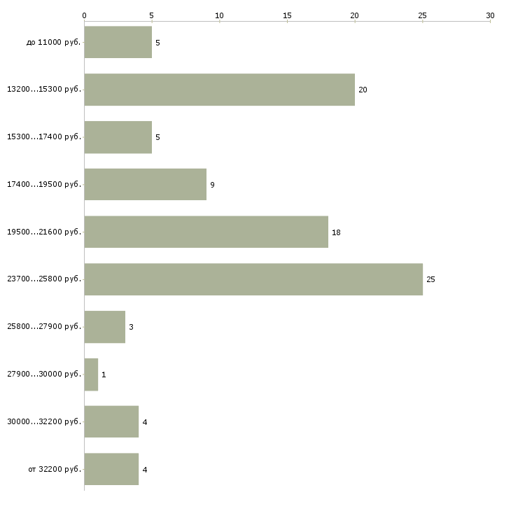 Найти работу продавец продовольственных товаров  - График распределения вакансий «продавец продовольственных товаров» по зарплате