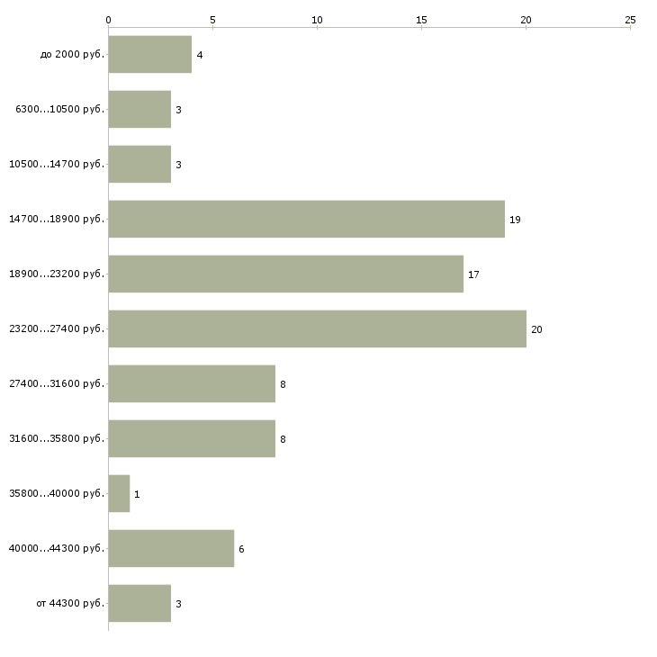 Найти работу промоутер в тц  - График распределения вакансий «промоутер в тц» по зарплате