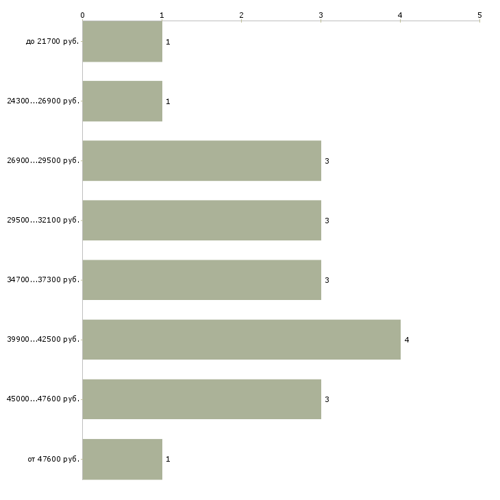 Найти работу рабочий ахо  - График распределения вакансий «рабочий ахо» по зарплате