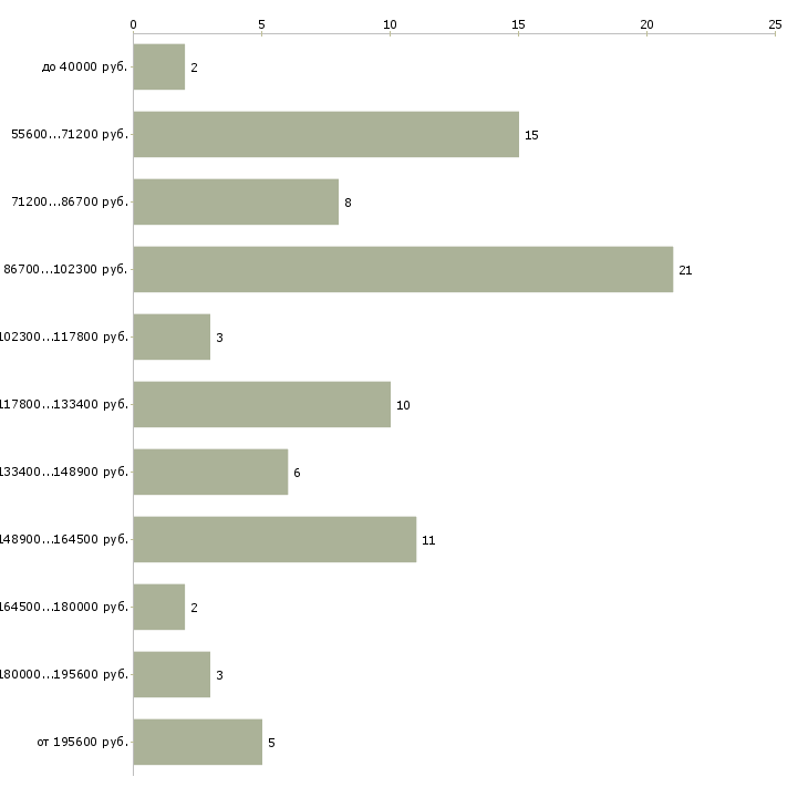 Найти работу разработчик java  - График распределения вакансий «разработчик java» по зарплате