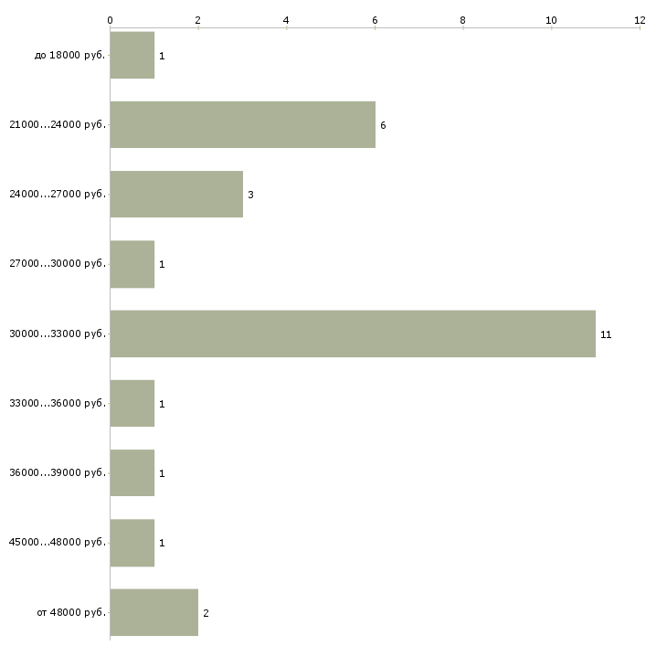 Найти работу резчик стекла  - График распределения вакансий «резчик стекла» по зарплате