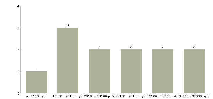Найти работу рулевой моторист  - График распределения вакансий «рулевой моторист» по зарплате