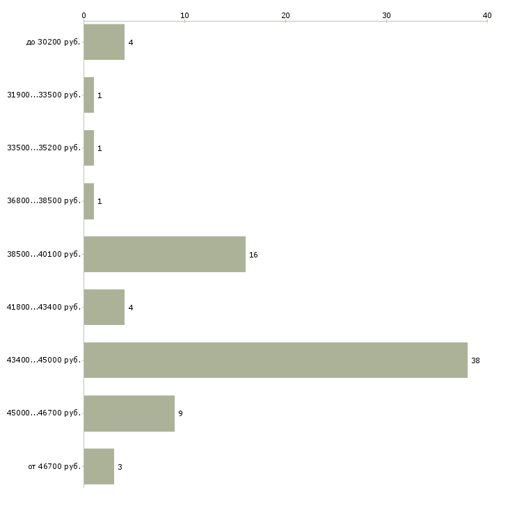Найти работу сборщик кухни  - График распределения вакансий «сборщик кухни» по зарплате