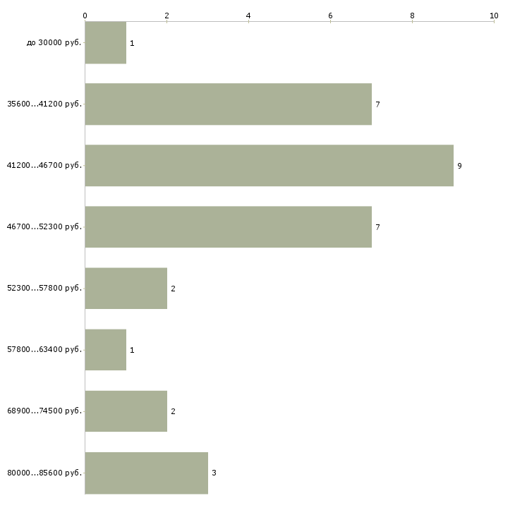 Найти работу сборщик кухонь  - График распределения вакансий «сборщик кухонь» по зарплате
