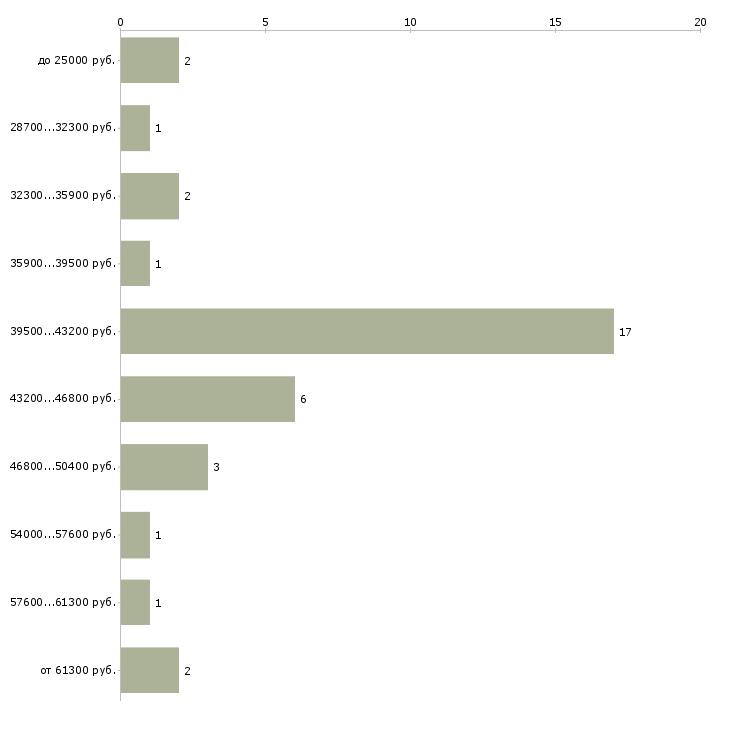 Найти работу сборщик мебели помощник  - График распределения вакансий «сборщик мебели помощник» по зарплате