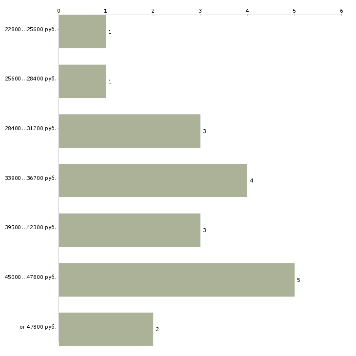 Найти работу сборщик пвх  - График распределения вакансий «сборщик пвх» по зарплате