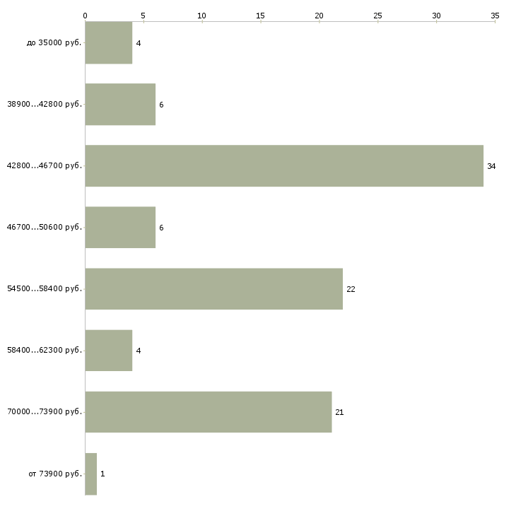 Найти работу сварщик 4 разряд  - График распределения вакансий «сварщик 4 разряд» по зарплате