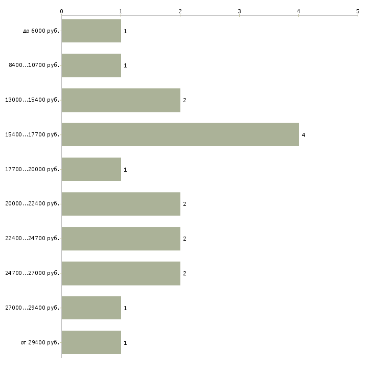 Найти работу сиделка к пожилой женщине  - График распределения вакансий «сиделка к пожилой женщине» по зарплате