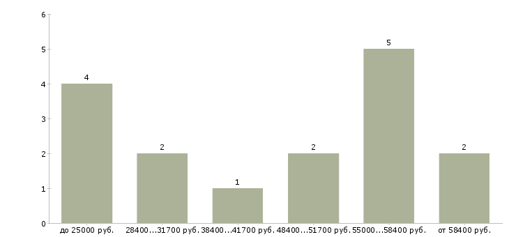 Найти работу сотрудники без опыта работы  - График распределения вакансий «сотрудники без опыта работы» по зарплате