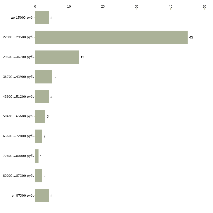 Найти работу специалист по обслуживанию и продажам  - График распределения вакансий «специалист по обслуживанию и продажам» по зарплате