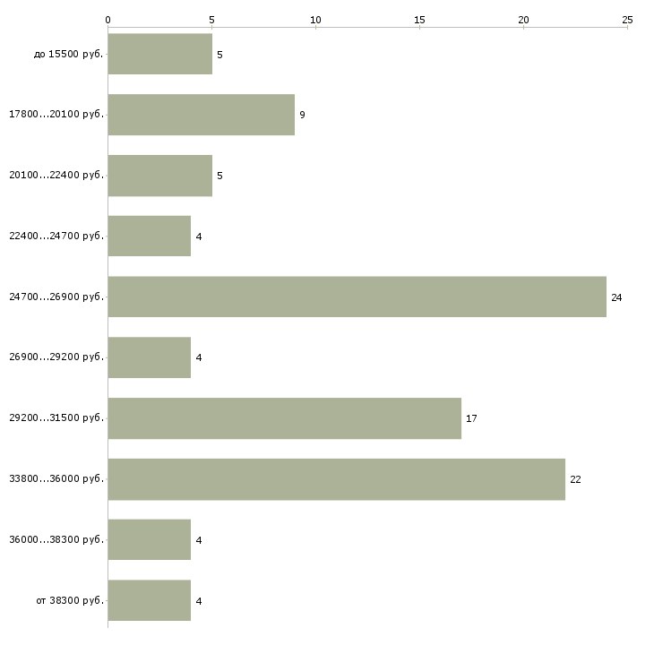 Найти работу специалист по продажам и обслуживанию  - График распределения вакансий «специалист по продажам и обслуживанию» по зарплате