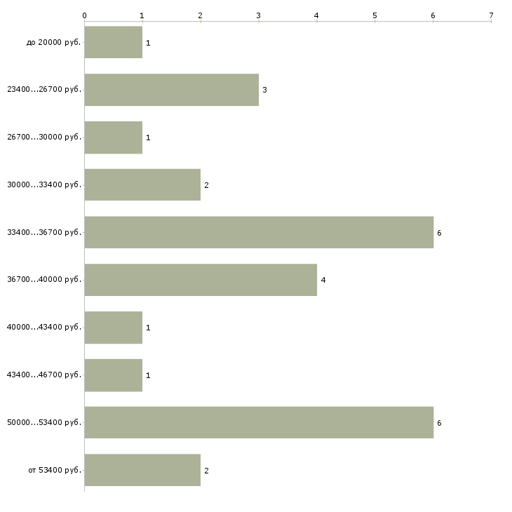 Найти работу специалист по таможенным операциям  - График распределения вакансий «специалист по таможенным операциям» по зарплате