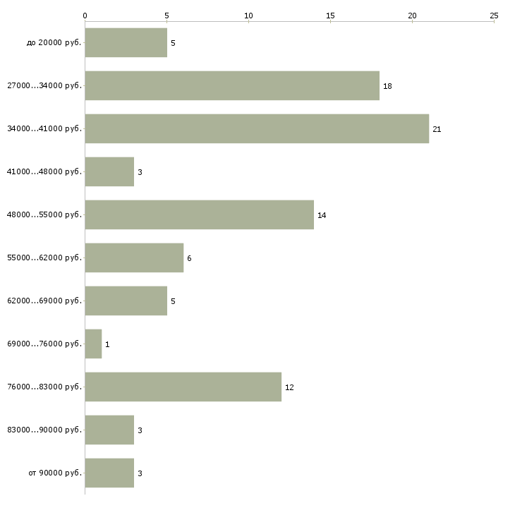 Найти работу специалист с ржд  - График распределения вакансий «специалист с ржд» по зарплате