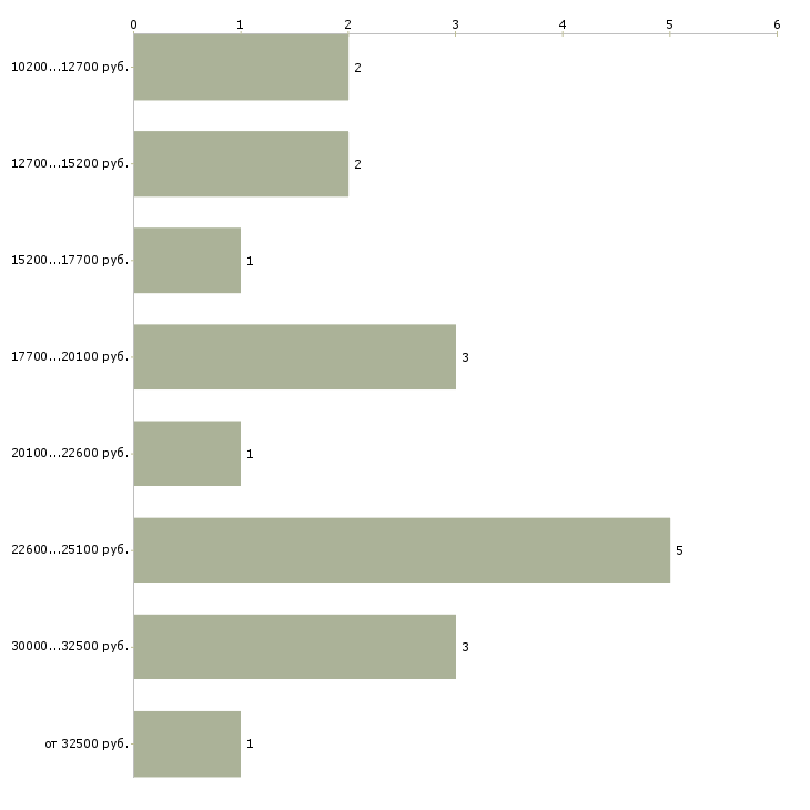 Найти работу художник оформитель  - График распределения вакансий «художник оформитель» по зарплате