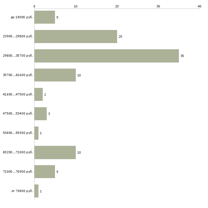 Найти работу швея на одежду  - График распределения вакансий «швея на одежду» по зарплате