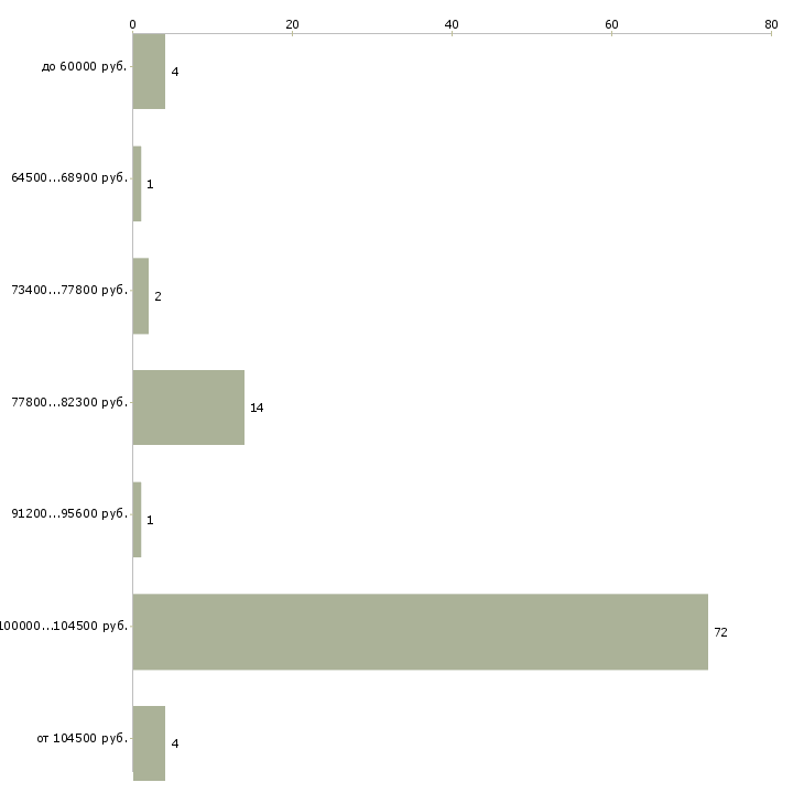 Найти работу эксперт по продажам  - График распределения вакансий «эксперт по продажам» по зарплате