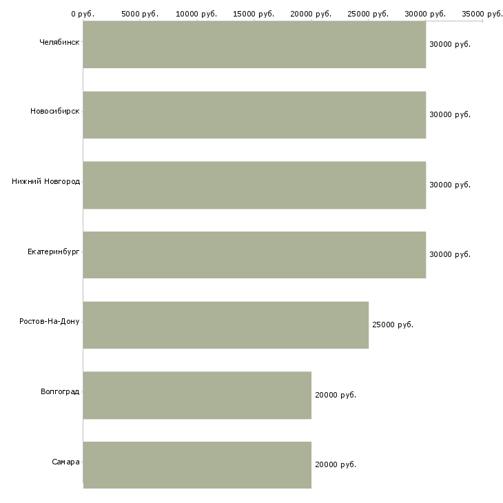 Поиск работы автослесарь грузовых автомобилей-Медиана зарплаты для вакансии «автослесарь грузовых автомобилей» в других городах