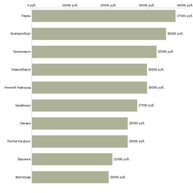 Поиск работы автослесарь по ремонту автомобилей-Медиана зарплаты для вакансии «автослесарь по ремонту автомобилей» в других городах