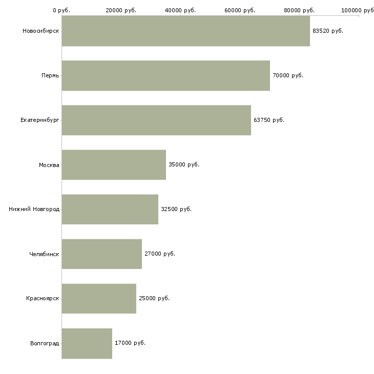 Поиск работы администратор в столовую-Медиана зарплаты для вакансии «администратор в столовую» в других городах