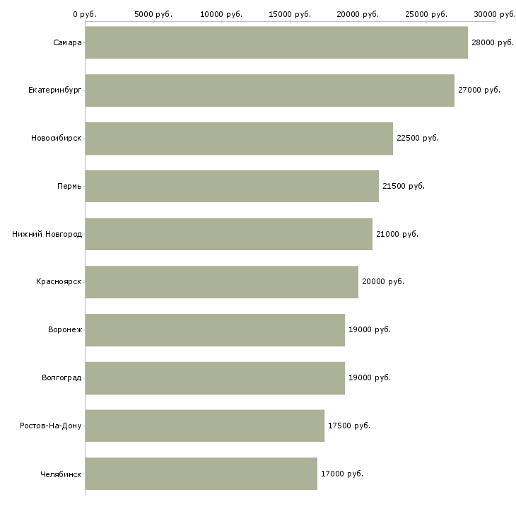 Поиск работы администратор на неполный рабочий день-Медиана зарплаты для вакансии «администратор на неполный рабочий день» в других городах