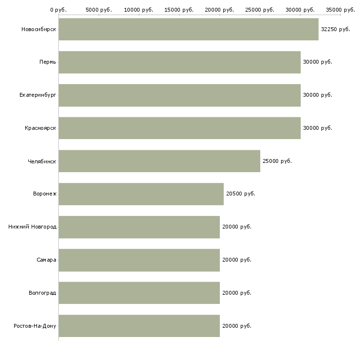 Поиск работы администратор проектов-Медиана зарплаты для вакансии «администратор проектов» в других городах