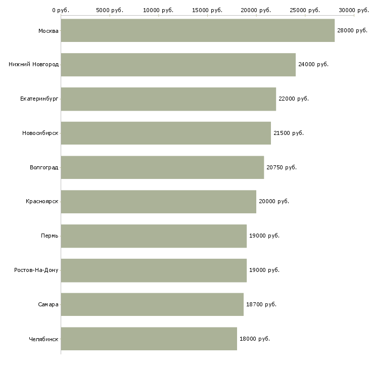Поиск работы визитный мерчендайзер-Медиана зарплаты для вакансии «визитный мерчендайзер» в других городах