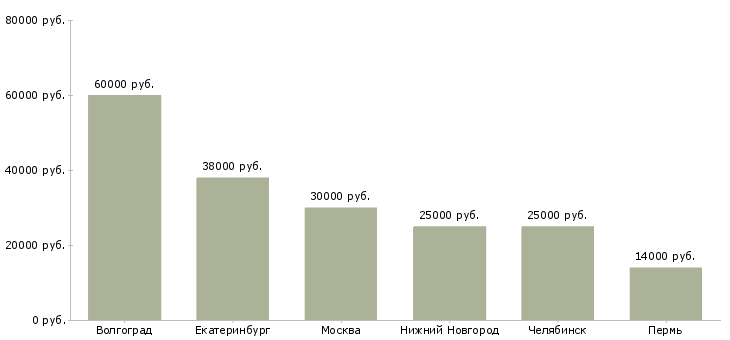 Поиск работы грузчик в кафе-Медиана зарплаты для вакансии «грузчик в кафе» в других городах