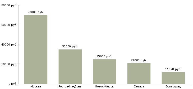Поиск работы директор объединения-Медиана зарплаты для вакансии «директор объединения» в других городах