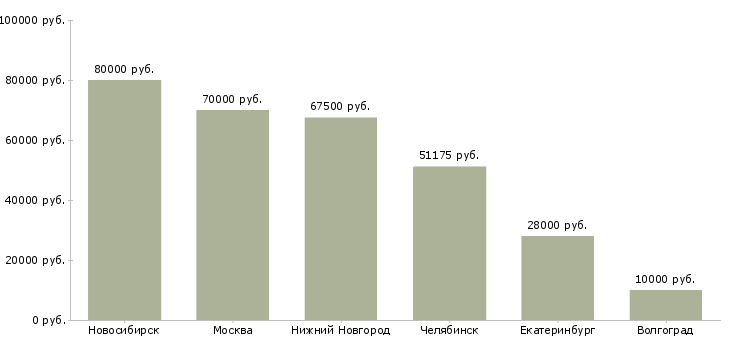 Поиск работы директор хозяйства-Медиана зарплаты для вакансии «директор хозяйства» в других городах