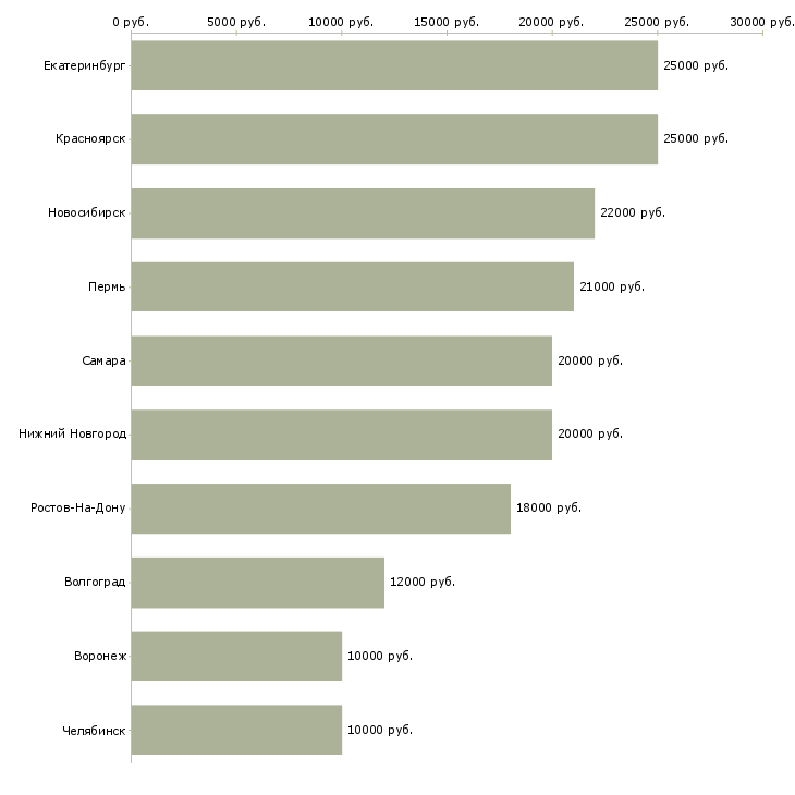 Поиск работы диспетчер на входящие-Медиана зарплаты для вакансии «диспетчер на входящие» в других городах