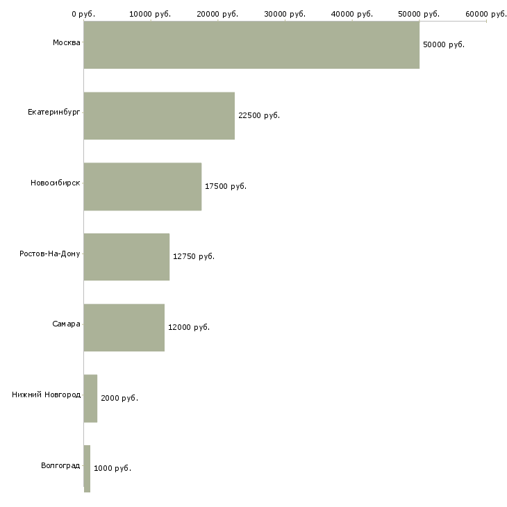 Поиск работы домработница в квартиру-Медиана зарплаты для вакансии «домработница в квартиру» в других городах