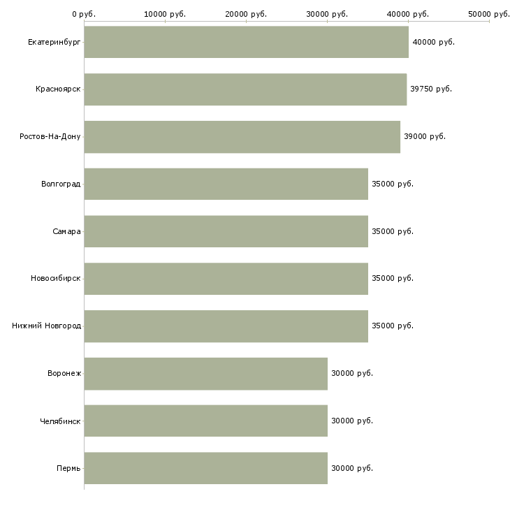 Поиск работы инженер по работе с проектировщиками-Медиана зарплаты для вакансии «инженер по работе с проектировщиками» в других городах