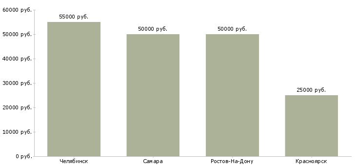 Поиск работы инструктор по вождению автомобиля-Медиана зарплаты для вакансии «инструктор по вождению автомобиля» в других городах