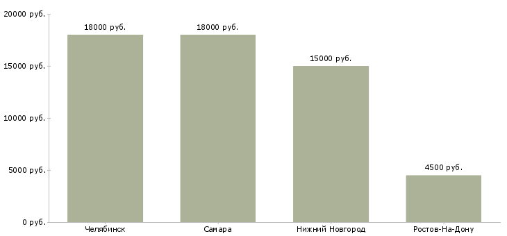 Поиск работы лепщик-Медиана зарплаты для вакансии «лепщик» в других городах
