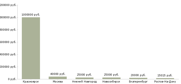 Поиск работы мастер на ремонт одежды-Медиана зарплаты для вакансии «мастер на ремонт одежды» в других городах