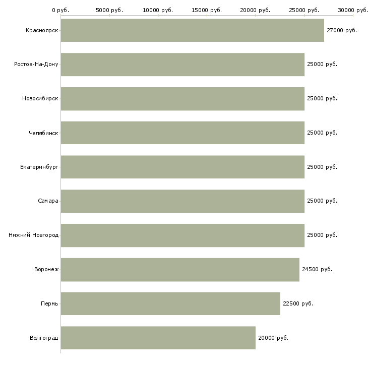 Поиск работы менеджер для удаленной работы-Медиана зарплаты для вакансии «менеджер для удаленной работы» в других городах