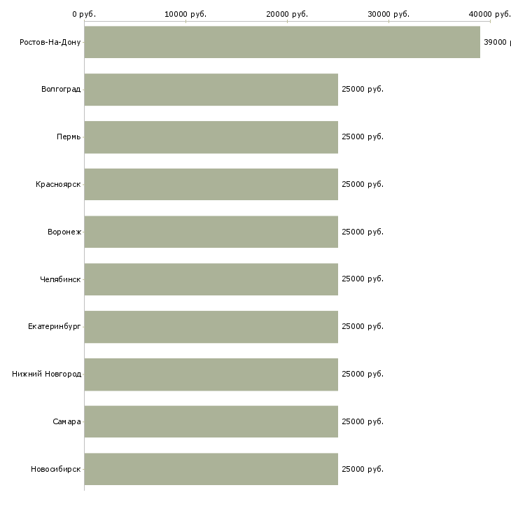Поиск работы менеджер по продажам новостройки-Медиана зарплаты для вакансии «менеджер по продажам новостройки» в других городах